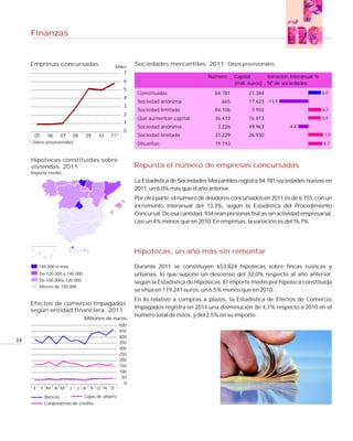 Finanzas


     Empresas concursadas                       Miles
                                                          Sociedades mercantiles. 2011. Datos provisionales
                                                     7
                                                                                       Número      Capital         Variación interanual %
                                                     6                                             (mill. euros)   Nº de sociedades
                                                     5
                                                           Constituidas                   84.781         21.384                             6,0
                                                     4
                                                           Sociedad anónima                  665         17.423 -13,9
                                                     3
                                                           Sociedad limitada              84.106           3.950                            6,2
                                                     2
                                                           Que aumentan capital           36.473         76.913                             5,9
                                                     1
                                                           Sociedad anónima                3.226         49.963             -4,8
                                                     0
       05     06    07         08   09   10   11*          Sociedad limitada              33.229         26.930                              7,0
     * Datos provisionales.                                Disueltas                      19.743                                            6,7


      Hipotecas constituidas sobre
      viviendas. 2011                                     Repunta el número de empresas concursadas
     Importe medio
                                                          La Estadística de Sociedades Mercantiles registra 84.781 sociedades nuevas en
                                                          2011, un 6,0% más que el año anterior.
                                                          Por otra parte, el número de deudores concursados en 2011 es de 6.755, con un
                                                          incremento interanual del 13,3%, según la Estadística del Procedimiento
                                                          Concursal. De esa cantidad, 934 eran personas físicas sin actividad empresarial,
                                                          casi un 4% menos que en 2010. En empresas, la variación es del 16,7%.




                                                          Hipotecas, un año más sin remontar

           140.000 o más                                  Durante 2011 se constituyen 653.824 hipotecas sobre fincas rústicas y
           De 120.000 a 140.000                           urbanas, lo que supone un descenso del 32,0% respecto al año anterior,
           De 100.000a 120.000                            según la Estadística de Hipotecas. El importe medio por hipoteca constituida
           Menos de 100.000
                                                          se sitúa en 119.241 euros, un 6,5% menos que en 2010.
                                                          En lo relativo a compras a plazos, la Estadística de Efectos de Comercio
     Efectos de comercio impagados
                                                          Impagados registra en 2011 una disminución de 4,1% respecto a 2010 en el
     según entidad financiera. 2011
                                                          número total de éstos, y del 2,5% en su importe.
                                    Millones de euros
                                                    500
                                                    450
                                                    400
34                                                  350
                                                    300
                                                    250
                                                    200
                                                    150
                                                    100
                                                     50
                                                      0
       E    F M A M        J    J A S O N D

             Bancos             Cajas de ahorro
             Cooperativas de crédito
 