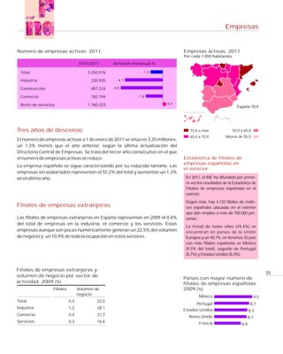 Empresas


Número de empresas activas. 2011                                                   Empresas activas. 2011
                                                                                   Por cada 1.000 habitantes
                                    01/01/2011      Variación interanual %

 Total                                  3.250.576                  -1,3

 Industria                               220.935      -4,1

 Construcción                            487.224    -4,5

 Comercio                                782.194                -1,8

 Resto de servicios                     1.760.223                            0,4
                                                                                                                  España 70,4




Tres años de descenso                                                                 75,0 o más               55,0 a 65,0
                                                                                      65,0 a 75,0          Menos de 55,0
El número de empresas activas a 1 de enero de 2011 se sitúa en 3,25 millones,
un 1,3% menos que el año anterior, según la última actualización del
Directorio Central de Empresas. Se trata del tercer año consecutivo en el que
el número de empresas activas se reduce.                                           Estadística de filiales de
                                                                                   empresas españolas en
La empresa española se sigue caracterizando por su reducido tamaño. Las
                                                                                   el exterior
empresas sin asalariados representan el 55,2% del total y aumentan un 1,3%
en el último año.                                                                   En 2011, el INE ha difundido por prime-
                                                                                    ra vez los resultados de la Estadística de
                                                                                    Filiales de empresas españolas en el
                                                                                    exterior.
                                                                                    Según ésta, hay 4.132 filiales de matri-
Filiales de empresas extranjeras                                                    ces españolas ubicadas en el exterior
                                                                                    que dan empleo a más de 700.000 per-
Las filiales de empresas extranjeras en España representan en 2009 el 0,4%          sonas.
del total de empresas en la industria, el comercio y los servicios. Estas
                                                                                    La mitad de todas ellas (49,4%) se
empresas aunque son pocas numéricamente generan un 22,5% del volumen                encuentran en países de la Unión
de negocio y un 10,9% de toda la ocupación en estos sectores.                       Europea y un 40,7%, en América. El país
                                                                                    con más filiales españolas es México
                                                                                    (9,5% del total), seguido de Portugal
                                                                                    (8,7%) y Estados Unidos (8,3%).


Filiales de empresas extranjeras y
                                                                                                                                   35
volumen de negocio por sector de
                                                                                   Países con mayor número de
actividad. 2009 (%)                                                                filiales de empresas españolas
                  Filiales         Volumen de                                      2009 (%)
                                   negocio                                                 México                            9,5
Total                        0,4             22,5
                                                                                          Portugal                          8,7
Industria                    1,2             28,1
                                                                                   Estados Unidos                          8,3
Comercio                     0,4             21,7                                    Reino Unido                           8,1
Servicios                    0,3             16,6                                          Francia                   6,6
 
