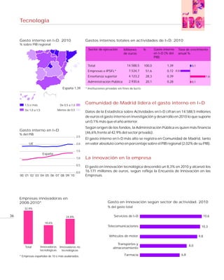 Tecnología


     Gasto interno en I+D. 2010                           Gastos internos totales en actividades de I+D. 2010
     % sobre PIB regional
                                                            Sector de ejecución         Millones         %       Gasto interno   Tasa de crecimiento
                                                                                        de euros                 en I+D (% del   anual %
                                                                                                                 PIB)

                                                           Total                          14.588,5       100,0           1,39                0,1
                                                           Empresas e IPSFL*                7.534,7       51,6           0,72 -0,8
                                                           Enseñanza superior               4.123,2       28,3           0,39                             1,6
                                                           Administración Pública           2.930,6       20,1           0,28                0,1

                                       España 1,39        * Instituciones privadas sin fines de lucro.




         1,5 o más                   De 0,5 a 1,0
                                                          Comunidad de Madrid lidera el gasto interno en I+D
         De 1,0 a 1,5               Menos de 0,5
                                                          Datos de la Estadística sobre Actividades en I+D cifran en 14.588,5 millones
                                                          de euros el gasto interno en investigación y desarrollo en 2010 lo que supone
                                                          un 0,1% más que el año anterior.
                                                          Según origen de los fondos, la Administración Pública es quien más financia
     Gasto interno en I+D
     % del PIB
                                                          (46,6% frente al 42,9% del sector privado).
                                                    2,5
                                                          El gasto interno en I+D más alto se registra en Comunidad de Madrid, tanto
            UE                                      2,0   en valor absoluto como en porcentaje sobre el PIB regional (2,02% de su PIB).

                                                    1,5
                        España
                                                    1,0   La innovación en la empresa
                                                    0,5
                                                          El gasto en innovación tecnológica descendió un 8,3% en 2010 y alcanzó los
                                                    0,0   16.171 millones de euros, según refleja la Encuesta de Innovación en las
     00 01 02 03 04 05 06 07 08 09 10                     Empresas.




     Empresas innovadoras en
     2008-2010*                                                            Gasto en innovación según sector de actividad. 2010
                                                                           % del gasto total
        32,9%

36                                       24,8%                                  Servicios de I+D                                                         10,6

                         18,6%
                                                                           Telecomunicaciones                                                        10,3

                                                                            Vehículos de motor                                                     9,8

                                                                                  Transportes y                                            8,0
         Total       Innovadoras     Innovadoras no                            almacenamiento
                     tecnológicas      tecnológicas

     * Empresas españolas de 10 o más asalariados.                                      Farmacia                                     6,8
 