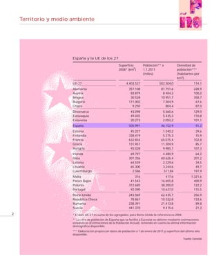 Territorio y medio ambiente




                       España y la UE de los 27
                                                         Superficie        Población** a            Densidad de
                                                                   2
                                                         2008* (km )       1.1.2011                 población***
                                                                           (miles)                  (habitantes por
                                                                                                    km2)
                       UE-27                                  4.403.537                502.504,0                    114,1
                       Alemania                                 357.108                 81.751,6                    228,9
                       Austria                                   83.879                  8.404,3                    100,2
                       Bélgica                                   30.528                 10.951,7                    358,7
                       Bulgaria                                 111.002                  7.504,9                     67,6
                       Chipre                                     9.250                    804,4                     87,0
                       Dinamarca                                  43.098                  5.560,6                   129,0
                       Eslovaquia                                 49.035                  5.435,3                   110,8
                       Eslovenia                                  20.273                  2.050,2                   101,1
                       España                                   505.991                 46.152,9                     91,2
                       Estonia                                   45.227                  1.340,2                     29,6
                       Finlandia                                338.419                  5.375,3                     15,9
                       Francia                                  632.834                 65.075,4                    102,8
                       Grecia                                   131.957                 11.309,9                     85,7
                       Hungría                                   93.028                  9.985,7                    107,3
                       Irlanda                                   69.797                  4.480,9                     64,2
                       Italia                                   301.336                 60.626,4                    201,2
                       Letonia                                   64.559                  2.229,6                     34,5
                       Lituania                                  65.300                  3.244,6                     49,7
                       Luxemburgo                                 2.586                  511,84                     197,9
                       Malta                                        316                    417,6                 1.321,6
                       Países Bajos                              41.543                 16.655,8                   400,9
                       Polonia                                  312.685                 38.200,0                   122,2
                       Portugal                                  92.090                 10.637,0                   115,5
                       Reino Unido                              243.069                 62.435,7                   256,9
                       República Checa                           78.867                 10.532,8                   133,6
                       Rumanía                                  238.391                 21.413,8                    89,8
                       Suecia                                   441.370                  9.415,6                    21,3
2                      * El dato UE-27 es suma de los agregados; para Reino Unido la referencia es 2004.
                       ** La cifra de población de España que se facilita a Eurostat se obtiene mediante estimaciones
                       estadísticas (Estimaciones de la Población Actual), teniendo en cuenta la última información
                       demográfica disponible.
                       *** Elaboración propia con datos de población a 1 de enero de 2011 y superficie del último año
                       disponible.
                                                                                                           Fuente: Eurostat
 