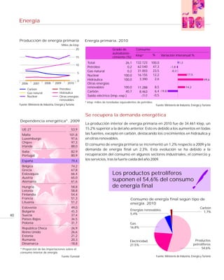 Energía


     Producción de energía primaria                            Energía primaria. 2010
                                            Miles de ktep
                                                          20                        Grado de          Consumo
                                                                                    autoabaste-
                                                                                                      ktep*       %        Variación interanual %
                                                          15                        cimiento (%)
                                                                Total                     26,1        132.123    100,0                      1,2
                                                          10
                                                                Petróleo                    0,2        62.540     47,3              -1,8
                                                                Gas natural                 0,2        31.003     23,5               -0,3
                                                           5
                                                                Nuclear                  100,0         16.155     12,2                             17,5
                                                                Hidráulica               100,0          3.390      2,6                                            49,6
                                                           0
       2006      2007      2008      2009        2010           Otras energías
                                                                renovables               100,0         11.288          8,5                        14,2
            Carbón                       Petróleo
                                         Hidráulica             Carbón                    40,7          8.463          6,4 -19,8
            Gas natural
            Nuclear                      Otras energías         Saldo eléctrico (imp.-exp.)              -717         -0,5
                                         renovables
                                                               * ktep: miles de toneladas equivalentes de petróleo.
     Fuente: Ministerio de Industria, Energía y Turismo                                                                Fuente: Ministerio de Industria, Energía y Turismo


                                                               Se recupera la demanda energética
     Dependencia energética*. 2009
                                                               La producción interior de energía primaria en 2010 fue de 34.461 ktep, un
       UE-27                                        53,9       15,2% superior a la del año anterior. Esto es debido a los aumentos en todas
       Malta                                      101,8        las fuentes, excepto en carbón, destacando los crecimientos en hidráulica y
       Luxemburgo                                  97,6        en otras renovables.
       Chipre                                      97,3
       Irlanda                                     88,0
                                                               El consumo de energía primaria se incrementó un 1,2% respecto a 2009 y la
                                                               demanda de energía final un 2,3%. Esta evolución se ha debido a la
       Italia                                       82,9
       Portugal                                     80,9       recuperación del consumo en algunos sectores industriales, el comercio y
       España                                       79,4       los servicios, tras la fuerte caída del año 2009.
       Bélgica                                      74,2
       Grecia                                       67,8
       Eslovaquia                                   66,4                           Los productos petrolíferos
       Austria                                      65,0
       Alemania                                     61,6                           suponen el 54,6% del consumo
       Hungría                                      58,8                           de energía final
       Letonia                                      58,8
       Finlandia                                    54,4
       Francia                                      51,3                                         Consumo de energía final según tipo de
       Lituania                                     51,2                                         energía. 2010
       Eslovenia                                    49,0                                                                                                       Carbón
       Bulgaria                                     45,3                                         Energías renovables
                                                                                                                                                                 1,7%
                                                                                                 5,4%
40     Suecia                                       37,4
       Países Bajos                                 36,5
       Polonia                                      31,7                                         Gas
       República Checa                              26,9                                         16,8%
       Reino Unido                                  26,6
       Estonia                                      21,2
       Rumanía                                      20,3                                         Electricidad                                              Productos
       Dinamarca                                   -18,8                                         21,5%                                                    petrolíferos
     * Proporción de las importaciones sobre el                                                                                                                54,6%
     consumo interior de energía.
                                    Fuente: Eurostat                                                                   Fuente: Ministerio de Industria, Energía y Turismo
 