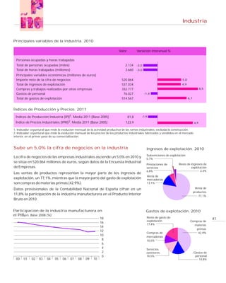 Industria


Principales variables de la industria. 2010

                                                                              Valor          Variación interanual %

  Personas ocupadas y horas trabajadas
  Total de personas ocupadas (miles)                                               2.134 -3,0
  Total de horas trabajadas (millones)                                             3.660 -3,0
  Principales variables económicas (millones de euros)
  Importe neto de la cifra de negocios                                          520.864                                      5,0
  Total de ingresos de explotación                                              537.034                                      4,9
  Compras y trabajos realizados por otras empresas                              332.777                                                        8,5
  Gastos de personal                                                             76.027          -1,4
  Total de gastos de explotación                                                514.567                                            6,1



Índices de Producción y Precios. 2011

 Índices de Producción Industria (IPI)1 . Media 2011 (Base 2005)                      81,8      -1,9

 Índice de Precios Industriales (IPRI)2. Media 2011 (Base 2005)                    123,9                                                 6,9

1. Indicador coyuntural que mide la evolución mensual de la actividad productiva de las ramas industriales, excluida la construcción.
2. Indicador coyuntural que mide la evolución mensual de los precios de los productos industriales fabricados y vendidos en el mercado
interior, en el primer paso de su comercialización.



Sube un 5,0% la cifra de negocios en la industria                                                  Ingresos de explotación. 2010
                                                                                                   Subvenciones de explotación
La cifra de negocios de las empresas industriales asciende un 5,0% en 2010 y                       0,7%
se sitúa en 520.864 millones de euros, según datos de la Encuesta Industrial
                                                                                                   Prestaciones de         Resto de ingresos de
de Empresas.                                                                                       servicios                        explotación
                                                                                                   6,8%                                   2,3%
Las ventas de productos representan la mayor parte de los ingresos de
                                                                                                   Venta de
explotación, un 77,1%, mientras que la mayor parte del gasto de explotación                        mercaderías
son compras de materias primas (42,9%).                                                            13,1%

Datos provisionales de la Contabilidad Nacional de España cifran en un                                                                    Venta de
                                                                                                                                         productos
11,8% la participación de la industria manufacturera en el Producto Interior                                                                 77,1%
Bruto en 2010.


Participación de la industria manufacturera en                                                     Gastos de explotación. 2010
el PIBpm. Base 2008 (%)
                                                                18                                 Resto de gasto de
                                                                                                                                                     41
                                                                                                   explotación                      Compras de
                                                                16
                                                                                                   17,4%                              materias
                                                                14
                                                                                                                                       primas
                                                                12
                                                                                                   Compras de                           42,9%
                                                                10                                 mercaderías
                                                                 8                                 10,5%
                                                                 6
                                                                 4                                 Servicios
                                                                 2                                 exteriores                            Gastos de
                                                                 0                                 14,5%                                  personal
 00    01    02   03    04    05    06    07    08   09    10                                                                               14,8%
 