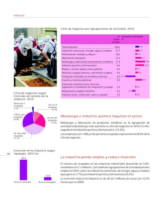 Industria




                                                Cifra de negocios por agrupaciones de actividad. 2010


                                                                                                           % Variación interanual
                                                                                                      sobre %
                                                                                                     el total

                                                 Total Industria                                      100,0                       5,0

                                                 Industrias extractivas, energía, agua y residuos       21,7                      5,2
                                                 Alimentación, bebidas y tabaco                         18,2                 2,3

                                                 Material de transporte                                 12,2                        8,1
                                                 Metalurgia y fabricación de productos metálicos        11,9                                  13,4

                                                 Industria química y farmacéutica                        9,6                              12,2
                                                 Madera, corcho, papel y artes gráficas                  5,0                1,6

                                                 Material y equipo eléctrico, electrónico y óptico       4,5                 3,6

                                                 Productos minerales no metálicos diversos               4,0 -13,1
                                                 Caucho y materias plásticas                             3,5                            9,4

                                                 Industrias manufactureras diversas,
                                                 reparación e instalación de maquinaria y equipo         3,3                1,4

                                                 Maquinaria y equipo mecánico                            3,2         -4,3
     Cifra de negocios según
                                                 Industria textil, confección, cuero y calzado           2,9                1,0
     intervalo de tamaño de la
     empresa. 2010
     Menos de 4
     ocupados                       De 4 a 19
     2,2%                           ocupados
                                       10,2%

     1.000 y más
     ocupados                      De 20 a 99
                                                Metalurgia e industria química impulsan el sector
     28,8%                         ocupados
                                       21,0%    Metalurgia y fabricación de productos metálicos es la agrupación de
                                                actividad industrial que más aumenta su cifra de negocios en 2010 (13,4%),
                                                seguida de la industria química y farmacéutica (12,2%).
     De 100 a 999                               Las empresas con 1.000 y más personas ocupadas representan el 28,8% de la
     ocupados
     37,7%                                      cifra de negocios.




     Inversión en la industria según
42   tipología. 2010 (%)
             87,2                               La industria pierde empleo y reduce inversión

                                                El número de ocupados en las empresas industriales desciende un 3,0%,
                                                situándose en 2,1 millones. Casi todas las agrupaciones de actividad pierden
                                                empleo en 2010, salvo las industrias extractivas, de energía, agua y residuos
                                                (que gana un 7,7%) y la industria química y farmacéutica (0,2%).
                                 12,8
                                                La inversión total en la industria es de 28.321 millones de euros (un 13,5%
     Activos materiales   Activos intangibles   menos que en 2009).
 