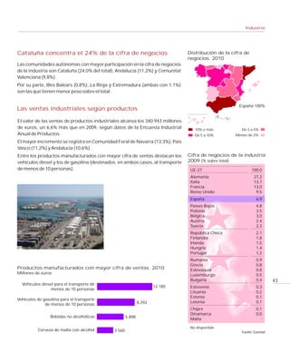 Industria




Cataluña concentra el 24% de la cifra de negocios                               Distribución de la cifra de
                                                                                negocios. 2010
Las comunidades autónomas con mayor participación en la cifra de negocios
de la industria son Cataluña (24,0% del total), Andalucía (11,2%) y Comunitat
Valenciana (9,8%).
Por su parte, Illes Balears (0,8%), La Rioja y Extremadura (ambas con 1,1%)
son las que tienen menor peso sobre el total.


                                                                                                      España 100%
Las ventas industriales según productos

El valor de las ventas de productos industriales alcanza los 340.943 millones
de euros, un 6,6% más que en 2009, según datos de la Encuesta Industrial            10% o más          De 2 a 5%
Anual de Productos.                                                                 De 5 a 10%      Menos de 2%
El mayor incremento se registra en Comunidad Foral de Navarra (13,3%), País
Vasco (11,2%) y Andalucía (10,6%).
Entre los productos manufacturados con mayor cifra de ventas destacan los       Cifra de negocios de la industria
vehículos diesel y los de gasolina (destinados, en ambos casos, al transporte   2009 (% sobre total)
de menos de 10 personas).                                                        UE-27                        100,0
                                                                                 Alemania                      27,2
                                                                                 Italia                        13,7
                                                                                 Francia                       13,0
                                                                                 Reino Unido                    9,5
                                                                                 España                         6,9
                                                                                 Países Bajos                   4,8
                                                                                 Polonia                        3,5
                                                                                 Bélgica                        3,0
                                                                                 Austria                        2,4
                                                                                 Suecia                         2,3
                                                                                 República Checa                2,1
                                                                                 Finlandia                      1,8
                                                                                 Irlanda                        1,5
                                                                                 Hungría                        1,4
                                                                                 Portugal                       1,2
                                                                                 Rumanía                        0,9
                                                                                 Grecia                         0,8
Productos manufacturados con mayor cifra de ventas. 2010                         Eslovaquia                     0,8
Millones de euros                                                                Luxemburgo                     0,5
                                                                                 Bulgaria                       0,4       43
  Vehículos diesel para el transporte de
                                                                     12.185      Eslovenia                      0,3
                 menos de 10 personas
                                                                                 Lituania                       0,2
                                                                                 Estonia                        0,1
Vehículos de gasolina para el transporte
                                                             8.292               Letonia                        0,1
              de menos de 10 personas
                                                                                 Chipre                         0,1
                                                                                 Dinamarca                      0,0
                 Bebidas no alcohólicas              5.898                       Malta                            :

                                                                                : No disponible.
          Cerveza de malta con alcohol       3.560                                                     Fuente: Eurostat
 