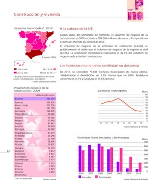 Construcción y vivienda


     Licencias municipales*. 2010                          A la cabeza de la UE
                                                           Según datos del Ministerio de Fomento, el volumen de negocio de la
                                                           construcción en 2009 asciende a 284.384 millones de euros, cifra que sitúa a
                                                           España un año más a la cabeza de la UE.
                                                           El volumen de negocio de la actividad de edificación (44,6%) es
                                                           prácticamente el doble que el volumen de negocio de la ingeniería civil
                                                           (23,3%). La promoción inmobiliaria representa el 32,1% del volumen de
                                       España 100%         negocio de la actividad constructora.


                                                           Las licencias municipales continúan su descenso
         10% o más                      De 1 a 5%
         De 5 a 10%                 Menos de 1%            En 2010, se conceden 75.488 licencias municipales de nueva planta,
     * Incluye construcción de edificios de nueva
                                                           rehabilitación o demolición, un 7,1% menos que en 2009. Andalucía
     planta, rehabilitación y demolición.                  concentra el 27,1% y Cataluña, el 14,5% del total.
                           Fuente: Ministerio de Fomento


     Volumen de negocio de la
     construcción. 2009                                                                    Licencias municipales                            Miles
                               Millones de euros                                                                                                200
                                                                                                                                                180
      España                                284.384                                                                                             160
      Francia                               250.420                                                                                             140
      Reino Unido                           212.738                                                                                             120
      Italia                                181.150                                                                                             100
      Alemania                              168.245                                                                                              80
      Países Bajos                           98.686                                                                                              60
                                                                                                                                                 40
      Polonia                                54.002                                                                                              20
      Bélgica                                51.846                                                                                               0
      Suecia                                 41.867                                          03    04    05   06     07    08     09     10
      Austria                                39.649                                                                   Fuente: Ministerio de Fomento
      Portugal                               34.582
      República Checa                        31.319
      Finlandia                              24.298
      Irlanda                                22.108                       Viviendas libres iniciadas o terminadas
                                                                                                                                              Miles
      Rumanía                                18.806                                                                                            700
      Grecia                                 15.852
                                                                                                                                               600
      Hungría                                14.139
44    Bulgaria                                9.812                                                                                            500
      Eslovenia                               6.831                                                                                            400
      Eslovaquia                              6.461
      Luxemburgo                              5.434                                                                                            300

      Letonia                                  3.303                                                                                           200
      Chipre                                   3.093                                                                                           100
      Estonia                                  2.825
      Lituania                                 2.804                                                                                             0
                                                                           2004     2005    2006    2007      2008        2009      2010
      Dinamarca                                    :
                                                                              Iniciadas     Terminadas
     : Dato no disponible.              Fuente: Eurostat                                                              Fuente: Ministerio de Fomento
 