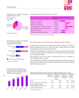 Comercio


     Empresas en el comercio según                              Principales variables del comercio. 2010
     agrupaciones. 2010
     Venta y reparación                                                                                     Millones Variación interanual %
     de vehículos                                                                                           de euros*
     9,2%
                                                                 Número de empresas                             763.408 -2,2
                                                                 Volumen de negocio                             658.328                              2,0
     Comercio al                                                 Valor de la producción                         174.394                      0,6
     por mayor*
     27,4%                                      Comercio al      Compras y gastos en bienes y servicios         571.542                                       3,5
                                                por menor*
                                                                 Valor añadido a coste de los factores             98.810                      1,1
                                                     63,4%
                                                                 Gastos de personal                                64.197     -1,4
                                                                 Personal ocupado (media anual)              3.102.207      -1,9
     * Excepto de vehículos.
                                                                * Excepto número de empresas y personal ocupado.




     Volumen de negocio y ocupados
     en el comercio según                                       Seis de cada diez comercios venden al por menor
     agrupaciones. 2010 (%)
                                                                El volumen de negocio de las empresas del comercio alcanza en 2010 los
          Comercio al por              55,7           34,5      658.328 millones de euros, un 2,0% más que en 2009. Más de la mitad
                 mayor*
                                                                corresponde a comercio al por mayor (55,7%).
          Comercio al por       33,6             55,2           El 55,2% de los ocupados se concentran en comercio al por menor y el 34,5%
                 menor*
                                                                en comercio al por mayor. En ambos casos el personal ocupado descendió
     Venta y reparación 10,7 10,2
                                                                un 1,9% respecto a 2009.
           de vehículos                                         Cabe destacar que seis de cada 10 empresas del sector se dedican al
                                                                comercio al por menor en 2010.
          Volumen de negocio           Ocupados
                                                                Las comunidades autónomas con mayor participación en la cifra de negocio
     * Excepto de vehículos.
                                                                del comercio en 2010 son Comunidad de Madrid (22,3% del total), Cataluña
                                                                (20,1%) y Andalucía (12,6%).


     Facturación por ocupado en
     comercio al por menor según
     superficie del establecimiento
     2010 (Euros/ocupado/año)                                   Algunos indicadores del comercio según agrupaciones. 2010
                                                      211.781                                     Tasa de     Tasa de                Tasa de       Salario
46                                       188.729                                                  asalariados estabilidad            participación medio
                             162.862                                                                          en el                  femenina      (euros)
                   139.737                                                                                    empleo
          97.820                                                Total                                    77,9               85,0             46,3          20.710
                                                                Venta y reparación de vehículos          80,2               89,5             13,9          23.012
                                                                Comercio al por mayor
                                                                e intermediarios del comercio*           85,7               84,8             32,2          25.430
                                                        m2
          m2




                     9



                               9



                                            9




                                                                Comercio al por menor*                   72,6               84,2             61,0          16.734
                   39



                               99



                                          49


                                                     99
                 0-



                             0-
      20




                                           2
                                        0-
               12



                         40




                                                   .4
     <1




                                    00




                                                                * Excepto de vehículos.
                                                 >2
                                    1.
 