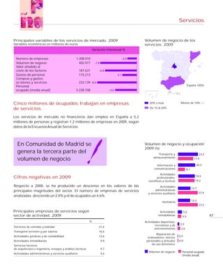 Servicios


Principales variables de los servicios de mercado. 2009                                            Volumen de negocio de los
Variables económicas en millones de euros                                                          servicios. 2009
                                                                Variación interanual %

 Número de empresas                              1.208.010                                  -2,0
 Volumen de negocio                                402.977       -7,8
 Valor añadido al
 coste de los factores                               187.631        -6,8
 Gastos de personal                                  115.213                         -3,1
 Compras y gastos
 en bienes y servicios                               233.139 -8,5
 Personal                                                                                                                              España 100%
 ocupado (media anual)                           5.238.108                    -4,6



Cinco millones de ocupados trabajan en empresas                                                       20% o más                 Menos de 10%

de servicios                                                                                           De 10 al 20%


Los servicios de mercado no financieros dan empleo en España a 5,2
millones de personas y registran 1,2 millones de empresas en 2009, según
datos de la Encuesta Anual de Servicios.




  En Comunidad de Madrid se                                                                        Volumen de negocio y ocupación
                                                                                                   2009 (%)
  genera la tercera parte del                                                                               Transporte y                            23,5
  volumen de negocio                                                                                     almacenamiento                       17,9

                                                                                                            Información y                       20,3
                                                                                                          comunicaciones               8,1
                                                                                                                Actividades
                                                                                                                                                19,5
Cifras negativas en 2009                                                                                     profesionales,
                                                                                                      científicas y técnicas                    19,2
Respecto a 2008, se ha producido un descenso en los valores de las                                             Actividades
                                                                                                                                             14,7
principales magnitudes del sector. El número de empresas de servicios                                      administrativas
                                                                                                     y servicios auxiliares                         23,4
analizadas desciende un 2,0% y el de ocupados un 4,6%.
                                                                                                                                             14,4
                                                                                                                 Hostelería
                                                                                                                                                    23,5

Principales empresas de servicios según                                                                        Actividades           5,0
sector de actividad. 2009                                                                                    inmobiliarias       4,0                       47
                                                            %                                      Actividades deportivas,
                                                                                                           recreativas y de    2,0
Servicios de comidas y bebidas                                      21,6
                                                                                                          entretenimiento       3,0
Transporte terrestre y por tubería                                  16,6
                                                                                                           Reparación de
Actividades jurídicas y de contabilidad                             12,6                             ordenadores, efectos      0,5
Actividades inmobiliarias                                               9,9                         personales y artículos     0,9
                                                                                                        de uso doméstico
Servicios técnicos
de arquitectura e ingeniería, ensayos y análisis técnicos               9,7
                                                                                                      Volumen de negocio         Personal ocupado
Actividades administrativas y servicios auxiliares                      9,6
                                                                                                                                 (media anual)
 