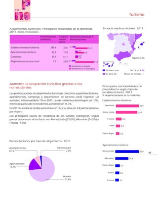 Turismo                                                                                                                     Turismo


Alojamientos turísticos. Principales resultados de la demanda                                    Estancia media en hoteles. 2011
2011. Datos provisionales
                              Pernoctaciones     Estancia Variación interanual %
                              (millones)         media    Pernoctaciones
                                                 (días)

 Establecimientos hoteleros           286,6         3,36 -2,2                      12,7
                                                                       2,3
 Apartamentos turísticos                63,5        7,24                     8,8

 Campings                               31,7                          2,9
                                                    5,11              2,6                                                          España 3,36
 Alojamientos turismo rural              7,7        2,83 -3,5                             19,3

                                                               Residentes en España
                                                               Residentes en el extranjero
                                                                                                    3,8 días o más                De 1,8 a 2,8
                                                                                                    De 2,8 a 3,8            Menos de 1,8 días




Aumenta la ocupación turística gracias a los
                                                                                                 Principales nacionalidades de
no residentes
                                                                                                 procedencia según tipo de
Las pernoctaciones en alojamientos turísticos colectivos españoles (hoteles,                     establecimiento. 2011
                                                                                                 % de pernoctaciones de no residentes
apartamentos, campings y alojamientos de turismo rural) registran un
aumento interanual del 6,1% en 2011. Las de residentes disminuyen un 1,2%,                       Establecimientos hoteleros
mientras que las de no residentes aumentan un 11,3%.
                                                                                                   Alemania                                 26,9
En 2011 la estancia media aumenta un 2,1% y se sitúa en 3,8 pernoctaciones
por viajero.                                                                                     Reino Unido                               24,1
Los principales países de residencia de los turistas extranjeros, según
pernoctaciones en el territorio, son Reino Unido (25,0%), Alemania (24,5%) y                          Francia              6,9

Francia (7,5%).
                                                                                                        Italia        5,3


                                                                                                 Países Bajos        4,0


Pernoctaciones por tipo de alojamiento. 2011
                                                                                                 Apartamentos turísticos
Acampamentos                                   Turismo rural
8,1%                                                   2,0%                                      Reino Unido                                35,8
                                                                                                                                                   49

                                                                                                   Alemania                      17,4

Apartamentos
                                                                                                 Países Bajos        6,7
16,3%

                                                                                                      Suecia         5,8
                                                    Hoteles
                                                     73,6%                                            Francia        5,7
 
