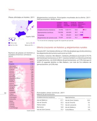 Turismo




     Plazas ofertadas en hoteles. 2011         Alojamientos turísticos. Principales resultados de la oferta. 2011
                                               Datos provisionales. Medias anuales

                                                                                 Estableci- Plazas       Grado de    Variación
                                                                                 mientos    medias       ocupación interanual %
                                                                                 abiertos   estimadas    por plazas* Plazas
                                                                                 estimados                           ofertadas

                                                Establecimientos hoteleros          14.976     1.424.711         53,6               1,0

                                                Apartamentos turísticos            118.558       434.049         39,7        -0,3

                                                Campings                               736       478.391         36,8 -1,5
                           España 100%
                                                Alojamientos de turismo rural       15.037       137.727         15,1                       4,6

                                               * En el caso de los campings es grado de ocupación por parcela.

       15% o más           De 5 a 10%
       De 10 a 15%       Menos de 5%

                                               Oferta creciente en hoteles y alojamientos rurales
                                               Durante 2011, los hoteles ofertan un 1,0% más de plazas que el año anterior y
     Número de plazas en hoteles y             los alojamientos de turismo rural crecen un 4,6%.
     establecimientos similares
     2010                                      En hoteles, Canarias, Illes Balears, Cataluña y Andalucía acumulan el 70,7%
                                               del total de pernoctaciones en 2011. Canarias también es el destino preferido
                                 Miles
                                               en apartamentos, con 30,8 millones de pernoctaciones, un 7,9% más que en
      Italia                      2.253        2010. El segundo destino es Illes Balears, con más de 9,6 millones de
      España                      1.785        pernoctaciones, un 5,9% más.
      Alemania                    1.722
      Reino Unido                 1.416
      Francia                     1.248
      Grecia                        763
      Austria                       589
      Portugal                      280
      Rumanía                       258
      República Checa               256
      Bulgaria                      245
      Polonia                       241
      Suecia                        224
      Países Bajos                  212
      Hungría                       161
      Irlanda                       152
      Bélgica                       128

50    Finlandia                     121        Principales zonas turísticas. 2011
      Chipre                         84        Millones de pernoctaciones
      Dinamarca                      82
      Eslovaquia                     75        Establecimientos hoteleros                      Apartamentos
      Eslovenia                      44
                                               Isla de Mallorca                        41,7    Isla de Gran Canaria                       10,5
      Malta                           39
      Estonia                         30       Isla de Tenerife                        22,3    Isla de Tenerife                            9,4
      Letonia                         27       Palma-Calvià                            17,3    Isla de Lanzarote                           7,4
      Lituania                        24
      Luxemburgo                      16       Barcelona                               16,8    Isla de Mallorca                            5,9
                                               Isla de Gran Canaria                    15,3    Costa Blanca                                4,8
                            Fuente: Eurostat
 