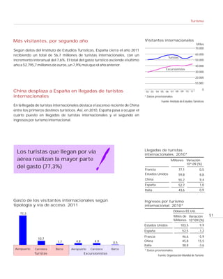 Turismo




Más visitantes, por segundo año                                                   Visitantes internacionales
                                                                                                                               Miles
                                                                                                                              70.000
Según datos del Instituto de Estudios Turísticos, España cierra el año 2011
recibiendo un total de 56,7 millones de turistas internacionales, con un                                                      60.000
                                                                                                    Turistas
incremento interanual del 7,6%. El total del gasto turístico asciende el último                                               50.000
año a 52.795,7 millones de euros, un 7,9% más que el año anterior.                                                            40.000
                                                                                                  Excursionistas
                                                                                                                              30.000

                                                                                                                              20.000

                                                                                                                             10.000

                                                                                                                                    0
China desplaza a España en llegadas de turistas                                    02 03 04 05 06 07 08 09 10 11*

internacionales                                                                   * Datos provisionales.
                                                                                              Fuente: Instituto de Estudios Turísticos
En la llegada de turistas internacionales destaca el ascenso reciente de China
entre los primeros destinos turísticos. Así, en 2010, España pasa a ocupar el
cuarto puesto en llegadas de turistas internacionales y el segundo en
ingresos por turismo internacional.




                                                                                  Llegadas de turistas
  Los turistas que llegan por vía                                                 internacionales. 2010*
  aérea realizan la mayor parte                                                                       Millones Variación
                                                                                                               10*-09 (%)
  del gasto (77,3%)                                                               Francia                      77,1               0,5
                                                                                  Estados Unidos               59,8               8,8
                                                                                  China                        55,7               9,4
                                                                                  España                       52,7               1,0
                                                                                  Italia                       43,6               0,9


Gasto de los visitantes internacionales según                                     Ingresos por turismo
tipología y vía de acceso. 2011                                                   internacional. 2010*
                                                                                                           Dólares EE.UU.
    77,3
                                                                                                           Miles de Variación            51
                                                                                                           Millones 10*/09 (%)
                                                                                  Estados Unidos                103,5             9,9
                                                                                  España                         52,5            -1,2
                                                                                  Francia                        46,6           -5,9
                10,7
                           1,7         4,8          4,9                           China                          45,8           15,5
                                                               0,5
                                                                                  Italia                         38,8           -3,6
 Aeropuerto   Carretera   Barco     Aeropuerto   Carretera    Barco               * Datos provisionales.
              Turistas                       Excursionistas
                                                                                            Fuente: Organización Mundial de Turismo
 
