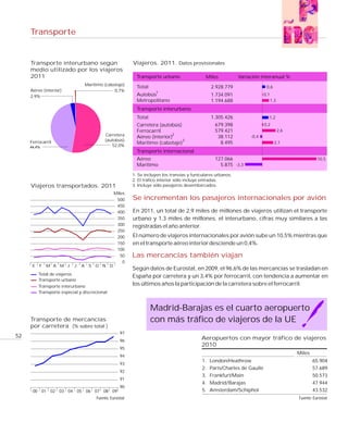 Transporte


     Transporte interurbano según                        Viajeros. 2011. Datos provisionales
     medio utilizado por los viajeros
     2011                                                  Transporte urbano                 Miles            Variación interanual %
                                Marítimo (cabotaje)
                                                           Total                                2.928.779                  0,6
     Aéreo (interior)                         0,7%                  1
     2,9%                                                  Autobús                              1.734.091                 0,1
                                                           Metropolitano                        1.194.688                       1,3

                                                           Transporte interurbano
                                                           Total                                1.305.426                   1,2
                                                           Carretera (autobús)                    679.398                 0,2
                                                           Ferrocarril                            579.421                             2,6
                                           Carretera                       2
                                                           Aéreo (interior)                        38.112          -0,4
     Ferrocarril                           (autobús)                           3
                                                           Marítimo (cabotaje)                      8.495                         2,1
     44,4%                                    52,0%
                                                           Transporte internacional
                                                           Aéreo                                  127.066                                             10,5
                                                           Marítimo                                 5.875 -3,3

                                                         1. Se incluyen los tranvías y funiculares urbanos.
                                                         2. El tráfico interior sólo incluye entradas.
     Viajeros transportados. 2011                        3. Incluye sólo pasajeros desembarcados.
                                               Miles
                                                500      Se incrementan los pasajeros internacionales por avión
                                                450
                                                400      En 2011, un total de 2,9 miles de millones de viajeros utilizan el transporte
                                                350      urbano y 1,3 miles de millones, el interurbano, cifras muy similares a las
                                                300      registradas el año anterior.
                                                250
                                                200      El número de viajeros internacionales por avión sube un 10,5% mientras que
                                                150      en el transporte aéreo interior desciende un 0,4%.
                                                100
                                                  50     Las mercancías también viajan
                                                   0
      E   F M A M J        J   A S O N D
                                                         Según datos de Eurostat, en 2009, el 96,6% de las mercancías se trasladan en
          Total de viajeros
                                                         España por carretera y un 3,4% por ferrocarril, con tendencia a aumentar en
          Transporte urbano
          Transporte interurbano
                                                         los últimos años la participación de la carretera sobre el ferrocarril.
          Transporte especial y discrecional


                                                                   Madrid-Barajas es el cuarto aeropuerto
     Transporte de mercancías                                      con más tráfico de viajeros de la UE
     por carretera (% sobre total )
                                                   97
52                                                                                         Aeropuertos con mayor tráfico de viajeros
                                                   96
                                                                                           2010
                                                   95
                                                                                                                                            Miles
                                                   94
                                                                                            1. London/Heathrow                                      65.904
                                                   93
                                                                                            2. París/Charles de Gaulle                              57.689
                                                   92
                                                                                            3. Frankfurt/Main                                       50.573
                                                   91
                                                                                            4. Madrid/Barajas                                       47.944
                                                   90
      00 01 02 03 04 05 06 07 08 09                                                         5. Amsterdam/Schiphol                                   43.532
                                      Fuente: Eurostat                                                                                      Fuente: Eurostat
 