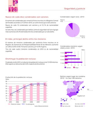 Seguridad y justicia



Nueve de cada diez condenados son varones                                        Condenados según sexo. 2010

                                                                                 Mujeres
El número de condenados por sentencia firme inscritos en el Registro Central
                                                                                 9,9%
de Penados asciende a 213.878 en 2010, un 3,6% menos que el año anterior.
Nueve de cada 10 condenados son varones y el 72,1% de nacionalidad
española.
Un año más, los condenados por delitos contra la seguridad vial son el grupo
más numeroso (44,4% del total) entre los condenados por un solo delito.

                                                                                                                        Hombres
                                                                                                                          90,1%
El robo, principal delito entre los menores
El número de menores condenados por sentencia firme inscritos en el
Registro de Sentencias de Responsabilidad Penal de los Menores aumentó
un 3,8% en 2010. El 84,1% fueron varones y el 15,9% mujeres.                     Condenados menores según
                                                                                 edad y sexo. 2010
Tres de cada cuatro menores condenados en 2010 es de nacionalidad                                                         Miles
española.
                                                                                 14 años

                                                                                 15 años

Disminuye la población reclusa                                                   16 años

Finalizado el año 2010, el volumen de población reclusa es de 73.929 internos.
                                                                                 17 años
Ello supone un descenso del 2,8% respecto al año anterior.
                                                                                           0    1       2   3       4    5    6

                                                                                               Hombre           Mujer




                                                                                 Delitos según lugar de condena
Evolución de la población reclusa
                                                                                 2010. Por cada 1.000 habitantes
Miles
80
70
                                      35,6%        35,7%            35,6%
60
50                           34,2%
                                                                                                                                  53
40
                   32,2%
30
        30,5%
20                                                                                                                 España 5,61
10
 0
     2005        2006       2007     2008          2009            2010
         Total (en miles)      % extranjeros                                        6,50 o más              De 4,50 a 5,50
                                               Fuente: Ministerio del Interior      De 5,50 a 6,50          Menos de 4,50
 