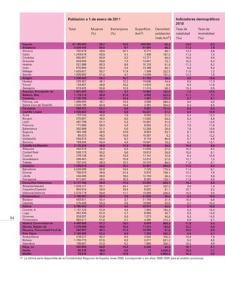 Población a 1 de enero de 2011                                                    Indicadores demográficos
                                                                                                                           2010
                                          Total            Mujeres        Extranjeros       Superficie      Densidad       Tasa de          Tasa de
                                                           (%)            (%)               (km 2)          población      natalidad        mortalidad
                                                                                                            (hab./km2 )    ( )              ( )
       España                                47.190.493          50,7              12,2          505.963           93,3            10,5              8,3
       Andalucía                              8.424.102          50,5               8,7           87.597           96,2            11,2              7,8
       Almería                                  702.819          48,6              22,1            8.774           80,1            12,3              6,6
       Cádiz                                  1.243.519          50,5               4,1            7.436          167,2            11,3              7,4
       Córdoba                                  805.857          50,9               3,2           13.771           58,5            10,0              8,9
       Granada                                  924.550          50,6               7,3           12.647           73,1            10,3              8,4
       Huelva                                   521.968          50,3               8,8           10.128           51,5            11,3              8,2
       Jaén                                     670.600          50,3               3,3           13.496           49,7             9,6              9,2
       Málaga                                 1.625.827          50,7              17,4            7.308          222,5            11,0              7,2
       Sevilla                                1.928.962          51,0               4,1           14.036          137,4            12,3              7,8
       Aragón                                 1.346.293          50,1              12,7           47.720           28,2             9,9             10,0
       Huesca                                   228.361          49,1              12,2           15.636           14,6             9,0             11,3
       Teruel                                   144.607          48,8              12,2           14.810            9,8             8,3             11,8
       Zaragoza                                 973.325          50,6              12,9           17.274           56,3            10,3              9,5
       Asturias, Principado de                1.081.487          52,1               4,7           10.602          102,0             7,3             12,0
       Balears, Illes                         1.113.114          49,9              21,8            4.992          223,0            11,1              7,1
       Canarias                               2.126.769          50,1              14,4            7.447          285,6             8,7              6,1
       Palmas, Las                            1.096.980          49,7              14,3            4.066          269,8             9,0              5,8
       Santa Cruz de Tenerife                 1.029.789          50,4              14,6            3.381          304,6             8,4              6,5
       Cantabria                                593.121          51,1               6,6            5.321          111,5             9,6              9,4
       Castilla y León                        2.558.463          50,5               6,8           94.227           27,2             8,2             10,9
       Ávila                                    172.704          49,6               7,9            8.050           21,5             8,4             12,3
       Burgos                                   375.657          49,5               9,3           14.292           26,3             9,3              9,8
       León                                     497.799          51,1               5,3           15.581           31,9             7,1             12,0
       Palencia                                 171.668          50,4               4,3            8.053           21,3             7,0             11,9
       Salamanca                                352.986          51,1               5,0           12.350           28,6             7,6             10,8
       Segovia                                  164.169          49,5              12,9            6.923           23,7             9,1             10,5
       Soria                                     95.223          49,2              10,6           10.307            9,2             8,1             12,2
       Valladolid                               534.874          50,9               6,2            8.110           65,9             9,7              8,9
       Zamora                                   193.383          50,4               4,3           10.561           18,3             6,2             13,1
       Castilla-La Mancha                     2.115.334          49,6              11,0           79.462           26,6            10,8              8,6
       Albacete                                 402.318          49,9               8,0           14.926           27,0            10,2              8,3
       Ciudad Real                              530.175          50,2               8,6           19.813           26,8            10,0              9,1
       Cuenca                                   219.138          49,3              13,3           17.141           12,8             8,4             10,5
       Guadalajara                              256.461          48,7              15,8           12.212           21,0            12,7              7,2
       Toledo                                   707.242          49,3              12,1           15.370           46,0            11,8              8,1
       Cataluña                               7.539.618          50,5              15,7           32.091          234,9            11,5              8,2
       Barcelona                              5.529.099          50,9              14,4            7.728          715,4            11,4              8,1
       Girona                                   756.810          49,6              21,4            5.910          128,1            12,3              7,9
       Lleida                                   442.308          49,0              18,5           12.150           36,4            11,3              9,6
       Tarragona                                811.401          49,5              18,3            6.303          128,7            11,8              8,0
       Comunitat Valenciana                   5.117.190          50,3              17,2           23.255          220,1            10,4              8,0
       Alicante/Alacant                       1.934.127          50,1              24,1            5.817          332,5             9,6              7,4
       Castellón/Castelló                       604.344          49,9              18,4            6.632           91,1            10,7              8,2
       Valencia/València                      2.578.719          50,6              11,7           10.806          238,6            10,8              8,5
       Extremadura                            1.109.367          50,3               3,8           41.635           26,6             9,4             10,0
       Badajoz                                  693.921          50,4               3,7           21.766           31,9            10,0              9,8
       Cáceres                                  415.446          50,3               3,9           19.868           20,9             8,2             10,3
       Galicia                                2.795.422          51,7               4,0           29.574           94,5             8,1             10,9
       Coruña, A                              1.147.124          51,9               3,4            7.950          144,3             8,3             10,4
       Lugo                                     351.530          51,4               4,1            9.856           35,7             6,5             14,0
       Ourense                                  333.257          51,8               5,0            7.273           45,8             6,3             14,2
54     Pontevedra                               963.511          51,6               4,1            4.495          214,4             8,9              9,1
       Madrid, Comunidad de                   6.489.680          51,7              16,5            8.028          808,4            11,6              6,4
       Murcia, Región de                      1.470.069          49,6              16,4           11.314          129,9            12,3              6,8
       Navarra, Comunidad Foral de              642.051          50,1              11,2           10.390           61,8            10,9              8,0
       País Vasco                             2.184.606          51,2               6,6            7.230          302,2             9,9              9,1
       Araba/Álava                              319.227          50,2               9,0            3.032          105,3            10,8              7,8
       Bizkaia                                1.155.772          51,5               6,3            2.217          521,3             9,3              9,5
       Gipuzkoa                                 709.607          51,0               6,2            1.980          358,3            10,5              8,9
       Rioja, La                                322.955          50,0              14,3            5.045           64,0            10,7              9,1
       Ceuta                                     82.376          48,8               6,0               19        4.229,4            15,8              7,1
       Melilla                                   78.476          48,7              12,8               13        5.850,6            18,4              5,5
     (*) La última serie disponible de la Contabilidad Regional de España, base 2008, corresponde a los años 2008-2009 para el ámbito provincial.
 