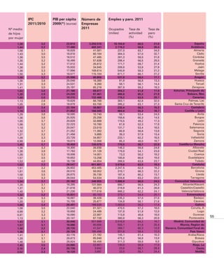 IPC         PIB per cápita    Número de      Empleo y paro. 2011
            2011/2010   2009(*) (euros)   Empresas
Nº medio                                  2011           Ocupados     Tasa de      Tasa de
de hijos                                                 (miles)      actividad    paro
por mujer                                                             (%)          (%)

     1,38         3,2           22.814       3.250.576     18.104,6         60,0      21,6                           España
     1,44         3,2           17.486         492.341      2.776,2         58,8      30,4                        Andalucía
     1,56         3,1           18.829          41.581        237,0         63,7      34,0                          Almería
     1,43         3,0           16.810          60.184        384,3         57,0      32,7                             Cádiz
     1,39         3,5           16.512          47.465        261,3         59,0      31,8                         Córdoba
     1,35         3,2           16.499          57.636        299,4         56,5      29,5                         Granada
     1,44         3,2           17.012          25.812        171,7         59,7      31,4                           Huelva
     1,38         3,0           15.933          34.945        209,8         53,9      27,9                             Jaén
     1,38         3,3           17.996         109.614        540,9         59,3      31,2                           Málaga
     1,55         3,3           18.577         115.104        671,7         60,1      27,2                           Sevilla
     1,39         3,2           25.098          90.858        537,9         58,5      17,1                           Aragón
     1,35         3,6           25.046          16.380         91,9         56,8      13,3                           Huesca
     1,31         3,3           24.531           9.260         58,1         56,1      14,4                            Teruel
     1,41         3,0           25.197          65.218        387,9         59,2      18,3                         Zaragoza
     1,03         3,6           21.186          69.877        394,2         51,8      17,9        Asturias, Principado de
     1,39         2,9           24.220          87.461        460,6         65,3      21,9                    Balears, Illes
     1,09         2,6           19.315         132.488        778,2         63,0      29,7                         Canarias
     1,13         2,6           19.629          68.788        383,1         62,8      32,0                     Palmas, Las
     1,05         2,6           18.979          63.700        395,2         63,1      27,3         Santa Cruz de Tenerife
     1,27         3,4           22.104          38.867        235,4         56,3      15,3                        Cantabria
     1,19         3,5           21.852         166.509        984,6         55,3      16,7                 Castilla y León
     1,29         3,8           18.595          10.740         58,1         53,4      24,0                             Ávila
     1,36         3,6           25.925          25.208        158,6         60,3      14,5                           Burgos
     1,05         3,7           20.828          32.669        170,5         49,2      17,3                             León
     1,06         3,2           22.223          10.760         61,9         52,3      17,8                          Palencia
     1,10         3,2           20.047          23.010        131,7         53,4      16,5                      Salamanca
     1,32         3,7           21.252          11.392         65,9         56,8      13,8                          Segovia
     1,27         3,2           21.456           5.865         39,3         57,9      13,4                             Soria
     1,26         3,3           23.728          34.857        233,1         62,2      16,5                        Valladolid
     0,99         3,4           18.074          12.008         65,3         48,0      18,7                          Zamora
     1,45         3,7           18.459         130.079        770,5         58,7      22,9             Castilla-La Mancha
     1,38         3,3           18.300          26.839        148,2         59,6      24,6                         Albacete
     1,39         3,8           17.763          31.129        178,8         54,1      23,8                     Ciudad Real
     1,26         3,3           18.006          14.001         73,3         50,2      19,2                           Cuenca
     1,57         3,5           19.852          13.256        100,8         60,9      19,0                     Guadalajara
     1,53         4,0           18.739          44.854        269,5         63,6      23,7                           Toledo
     1,53         3,3           26.547         601.801      3.079,6         63,0      19,3                         Cataluña
     1,51         3,2           26.602         453.485      2.247,5         62,8      19,2                        Barcelona
     1,61         3,6           26.510          58.052        310,1         66,3      22,2                           Girona
     1,58         3,5           26.875          35.730        187,4         60,2      13,7                            Lleida
     1,53         3,3           26.044          54.534        334,6         63,2      20,0                       Tarragona
     1,34         3,1           20.162         348.955      1.888,8         60,0      24,5         Comunitat Valenciana
     1,26         3,1           18.285         131.564        680,7         56,5      24,3               Alicante/Alacant
     1,37         3,2           21.616          40.373        219,9         61,3      26,8              Castellón/Castelló
     1,40         3,1           21.230         177.018        988,2         62,2      24,1              Valencia/València
     1,32         3,2           15.931          65.103        370,1         54,4      25,1                    Extremadura
     1,38         3,3           16.067          39.426        235,2         57,0      27,0                          Badajoz
     1,20         3,2           15.705          25.677        134,9         50,1      21,6                          Cáceres
     1,08         3,4           20.491         196.535      1.083,0         55,2      17,4                           Galicia
     1,09         3,5           22.040          81.321        470,5         57,2      16,0                        Coruña, A
     0,99         3,2           18.658          24.499        137,8         51,9      12,0                             Lugo
     0,97         3,3           18.090          22.987        113,9         48,6      18,0                          Ourense
     1,13         3,3           20.147          67.728        360,8         56,3      20,9                      Pontevedra     55
     1,43         3,1           30.040         501.669      2.816,9         64,2      16,7         Madrid, Comunidad de
     1,57         3,1           19.086          90.856        550,1         61,9      25,4              Murcia, Región de
     1,49         3,2           28.735          41.541        269,7         60,3      12,9   Navarra, Comunidad Foral de
     1,36         3,1           29.728         165.496        931,6         58,4      12,0                       País Vasco
     1,41         3,1           33.176          21.192        145,1         61,4      10,3                     Araba/Álava
     1,28         3,1           28.673          85.848        475,2         56,8      13,8                           Bizkaia
     1,46         3,0           29.924          58.456        311,3         59,8       9,9                         Gipuzkoa
     1,45         3,5           24.985          22.801        130,0         59,8      17,0                         Rioja, La
     2,15         2,4           20.736           3.642         23,8         56,1      29,4                            Ceuta
     2,52         2,3           19.129           3.697         23,5         55,1      24,4                           Melilla
 