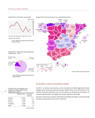 Territorio y medio ambiente




                                                                                                                                    2
    Superficie forestal quemada                              Superficie de las provincias españolas (km )
                             Miles de ha                                                                   Bizkaia Gipuzkoa
                                     200                                                                    2.217        1.980
                                     180                                                           Cantabria
                                     160                        A Coruña             Asturias
                                                                                      10.602          5.321       Álava Navarra
                                     140                          7.950                                                                                              Girona
                                                                                                                  3.032 10.390                      Lleida
                                     120                                   Lugo                                                         Huesca                        5.910
                                                                                                          Burgos La Rioja                           12.150
                                     100                                   9.856       León     Palencia 14.291                          15.636
                                                                                                                     5.045                                    Barcelona
                                      80                     Pontevedra               15.582      8.053
                                                                                                                               Zaragoza                         7.728
                                      60                        4.495   Ourense                                     Soria
                                                                                      Zamora   Valladolid           10.307      17.274               Tarragona
                                      40                                 7.273
                                      20                                               10.561    8.110                                                  6.303
                                                                                                       Segovia
                                       0                                                                6.923     Guadalajara       Teruel
     02 03 04 05 06 07 08 09 10 11*                                                  Salamanca Ávila                  12.212        14.810      Castellón
                                                                                                            Madrid
    * Datos provisionales.                                                              12.350     8.050                                          6.632
                                                                                                              8.028       Cuenca
          Fuente: Ministerio de Agricultura, Alimentación                                             Toledo               17.141                              Illes Balears
                                                                                                                                        Valencia
          y Medio Ambiente                                                             Cáceres        15.370                                                        4.992
                                                                                                                                          10.806
                                                                                        19.868
                                                                                                                              Albacete
                                                                                                          Ciudad Real
                                                                                                                               14.926        Alicante
                                                                                                             19.813
                                                                                       Badajoz                                                5.817
                                                                                        21.766                                     Murcia
                                                                                                    Córdoba       Jaén              11.314
                                                                                                     13.771      13.496
    Superficie forestal afectada por
    incendios. 2011                                                                Huelva    Sevilla               Granada      Almería
                                                                                   10.128    14.036                 12.647       8.774
    Mediterráneo                                                                                         Málaga
                                               Canarias                                                   7.308
    10,2%                                                                                      Cádiz
                                                  0,1%
                                                                                               7.436
    Comunidades
    interiores
    12,4%                                                    Santa Cruz de Tenerife                    Ceuta
                                                                     3.381                              19         Melilla
                                                                                  Las Palmas                        13
                                              Noroeste                               4.066
                                             peninsular
                                                 77,3%                                                                                    Fuente: Instituto Geográfico Nacional


           Fuente: Ministerio de Agricultura, Alimentación
           y Medio Ambiente




                                                             Incendios contra la biodiversidad

    Superficie protegida por                                 En 2011, el número de conatos y el de incendios se hallan ligeramente por
    biodiversidad (Directiva                                 debajo de la media del decenio anterior (2001-2010), un 6,4% inferior en el
4   Hábitats). 2010                                          número total de siniestros y un 12,3% menos en número de incendios. El
                     Miles de ha          % sobre            noroeste peninsular es la región con mayor superficie afectada.
                                          total UE
                                                             Durante el año han ocurrido 18 grandes incendios forestales, de más de 500
    España                    12.351                21,1
                                                             hectáreas afectadas, frente a los 11 de 2010.
    Suecia                     5.696                 9,7
    Francia                    4.672                 8,0
    Finlandia                  4.309                 7,4
    Italia                     4.306                 7,3
                                         Fuente: Eurostat
 