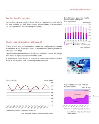 Territorio y medio ambiente




Contaminación del aire                                                                           Emisiones de gases de efecto
                                                                                                 invernadero en España
                                                                                                 (CO2 equivalente)
Las emisiones de gases de efecto invernadero en España representan el 8,0%                                                                               Millones de t
del total de la UE en 2009. El sector con más emisiones es el transporte                                                                                          500

(25,7%) seguido de la industria energética (24,4%).                                                                                                                         400

                                                                                                                                                                            300

                                                                                                                                                                            200

                                                                                                                                                                            100

                                                                                                                                                                             0
                                                                                                  01       02       03    04       05     06       07    08       09
                                                                                                                                                      -100
El año más cálido de los últimos 40                                                                Transporte                  Industria energética
                                                                                                   Otros                       Sumideros naturales de CO2
El año 2011 ha sido extremadamente cálido, con una temperatura media                                                                              Fuente: EEA, Eurostat
estimada de 16,0 oC, que supera en 1,4 oC al valor medio normal (período de
referencia 1971-2000).
La precipitación media se estima en torno a los 565 mm, un 13% por debajo
de la media en el período de referencia 1971-2000.
A finales del año hidrológico, la reserva de los embalses se encuentra al
61,5% de su capacidad, un 6,3% menos que el año anterior.




Pluviometría*                                                          Litros por m2
                                                                                    700
                                                                                                 Capacidad y reserva total de
                                                                                    600
                                                                                                 los embalses*
                                                                                                                                                     Miles de hm3
                                                                                    500                                                                                      60

                                                                                                                                                                             50
                                                                                    400
                                                                                                                                  Capacidad                                  40
                                                                                    300                                                                                           5
                                                                                                                                                                             30

                                                                                    200                                                                                      20

                                                                                                                              Reserva                                        10
                                                                                    100
                                                                                                                                                                              0
                                                                                       0
                                                                                                                                                                       1
                                                                                                                                                              0
                                                                                                                                                        9
                                                                                             2




                                                                                                                                               8
                                                                                                                               6

                                                                                                                                        07
                                                                                                       3




                                                                                                                         5
                                                                                                                4




                                                                                                                                                                       /1
                                                                                                                                                              /1
                                                                                                                                                        /0
                                                                                             /0




                                                                                                                                              /0
                                                                                                                              /0
                                                                                                   /0




                                                                                                                     /0
                                                                                                            /0
               0
  98




              7
              1




              4
              2




              9




                                                                                                                                      /
              6




                                                                                                                                                                   10
              9




              5




              1
              0
              8
              3




                                                                                                                                                             09
                                                                                                                                                    08
                                                                                            01




                                                                                                                                             07
                                                                                                                             05

                                                                                                                                   06
                                                                                                  02




                                                                                                                    04
                                                                                                           03
            /0




            /0
           /0




           /0
           /0




           /0
           /0
           /9




           /0




           /1
           /1
           /0
           /0
   /


        99
97




        06
        00




        03
        01




        08
        05
       98




        04




        10
        09
        07
        02




                                                                                                 * A finales del año hidrológico (septiembre).
* Valor medio de octubre a septiembre de cada año.
                                                                                                           Fuente: Ministerio de Agricultura, Alimentación
                         Fuente: Ministerio de Agricultura, Alimentación y Medio Ambiente                  y Medio Ambiente
 