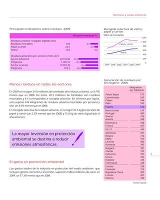 Territorio y medio ambiente




Principales indicadores sobre residuos. 2009                                                    Recogida selectiva de vidrio,
                                                                                                papel y cartón
                                                          Variación interanual %                Miles de toneladas
                                                                                                                                          1.200
 Residuos urbanos recogidos (kg/hab./año)                                                                                                 1.000
 Residuos mezclados                                444                      -4,5                                Papel y cartón
 Papel y cartón                                   23,5                             -2,2                                                     800
 Vidrio                                           15,0                                    0,0                                               600
                                                                                                                 Vidrio
                                                                                                                                            400
 Residuos generados por sectores (miles de t)
 Sector industrial                            40.156,90   -19,6                                                                             200
 Peligrosos                                    1.383,10     -17,5                                                                              0
 Sector servicios                             10.981,20             -12,6                        2004 2005 2006 2007 2008 2009
 Peligrosos                                       923,2      -16,6




                                                                                                Generación de residuos por
                                                                                                los hogares. 2008
Menos residuos en todos los sectores
                                                                                                                          kilogramos
                                                                                                                          por habitante
En 2009 se recogen 24,8 millones de toneladas de residuos urbanos, un 5,9%
menos que en 2008. De éstos, 20,3 millones de toneladas son residuos                             Países Bajos                            577
                                                                                                 Luxemburgo                              565
mezclados y 4,4 corresponden a recogida selectiva. En términos per cápita,
                                                                                                 Chipre                                  546
esto supone 444 kilogramos de residuos urbanos mezclados por persona y                           Italia                                  543
año, un 4,5% menos que en 2008.                                                                  España                                  536
En recogida selectiva de residuos urbanos, se recogen 23,5 kg por persona de                     Reino Unido                             514
papel y cartón (un 2,2% menos que en 2008) y 15,0 kg de vidrio (igual que el                     Portugal                                485
año anterior).                                                                                   Suecia                                  476
                                                                                                 Austria                                 458
                                                                                                 Dinamarca                               458
                                                                                                 Francia                                 457
                                                                                                 UE-27                                   443
                                                                                                 Alemania                                431
  La mayor inversión en protección                                                               Bélgica                                 416
  ambiental se destina a reducir                                                                 Malta                                   410
                                                                                                 Lituania                                406
  emisiones atmosféricas                                                                         Rumanía                                 393
                                                                                                 Bulgaria                                381
                                                                                                 Irlanda                                 379
                                                                                                 Eslovenia                               353        7
                                                                                                 Grecia                                  352
                                                                                                 Hungría                                 345
El gasto en protección ambiental                                                                 Eslovaquia                              328
                                                                                                 Estonia                                 328
Los gastos totales de la industria en protección del medio ambiente, que                         Finlandia                               315
incluyen gastos corrientes e inversión, suponen 2.586,6 millones de euros en                     República Checa                         305
2009, un 17,3% menos que en 2008.                                                                Letonia                                 267
                                                                                                 Polonia                                 180

                                                                                                                                 Fuente: Eurostat
 
