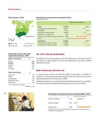 26
Mercado laboral
Ocupados por situación profesional 2014.
iles de personasM
Variación interanual %
30% o más De 20 a 25%
De 25 a 30% Menos de 20%
España 24,4%
Tasa de paro. 2014
Un 1,5% más de asalariados
1,2
-0,3
0,6
-0,2
4,8
-10,4
-20,7
1,5
-0,4
2,1
Total 17.344,2
Asalariados 14.285,8
Trabajador por cuenta propia 3.051,1
Empleador 877,3
Trabajador independiente 2.046,5
Miembro de cooperativa 24,5
Ayuda en la empresa o negocio familiar 102,8
Otros 7,3
Asalariado del sector público 2.925,8
Asalariado del sector privado 11.360,0
La tasa de paro se sitúa en el 24,4% (23,6% la masculina y el 25,4% la
femenina), 1,7 puntos porcentuales menos que el año anterior. Es el primer
descenso desde el inicio de la crisis en 2008.
Andalucía presenta un año más la cifra más alta de tasa de paro, con un 34,8%
en media anual y Comunidad Foral de Navarra la menor, con un 15,7%.
Mayor tasa de paro
España 24,4
Menor tasa de paro
%
Grecia 26,5
Croacia 17,0
Chipre 16,1
Portugal 14,1
%
Alemania 5,0
Malta 5,9
Luxemburgo 6,0
República Checa 6,1
Dinamarca 6,6
1
Principales países de la UE
según tasa de paro. 2014
1. Dato revisado para España
Fuente: Eurostat
0,7
-0,2
1,8
Tasa de actividad 37,4
Tasa de empleo 24,3
Tasa de paro 35,0
El empleo de las personas con discapacidad . 2013
1
1 Personas de 16 a 64 años residentes en hogares familiares que poseen
certificado de discapacidad
% Variación interanual %
En 2014 el número de ocupados es de 17,3 millones en media anual, de los
que 82,4% son asalariados. El número de asalariados en el sector público
desciende un 0,4%.
Baja el paro por primera vez
 