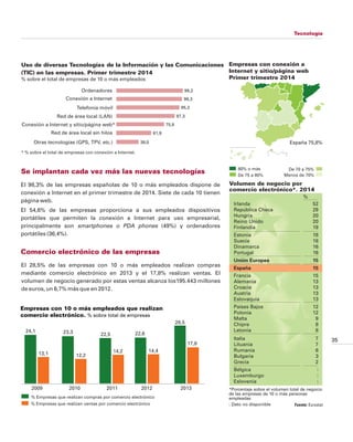 Tecnología
Ordenadores
Conexión a Internet
Red de área local (LAN)
Conexión a Internet y sitio/página web*
Red de área local sin hilos
Telefonía móvil
El 98,3% de las empresas españolas de 10 o más empleados dispone de
conexión a Internet en el primer trimestre de 2014. Siete de cada 10 tienen
página web.
El 54,6% de las empresas proporciona a sus empleados dispositivos
portátiles que permiten la conexión a Internet para uso empresarial,
principalmente son (49%) y ordenadores
portátiles (36,4%).
smartphones o PDA phones
* % sobre el total de empresas con conexión a Internet.
Se implantan cada vez más las nuevas tecnologías
Fuente: Eurostat
Volumen de negocio por
comercio electrónico*. 2014
Otras tecnologías (GPS, TPV, etc.)
35
*Porcentaje sobre el volumen total de negocio
de las empresas de 10 o más personas
empleadas
99,2
98,3
95,3
87,3
75,8
61,9
38,0
%
: Dato no disponible
80% o más
De 75 a 80% Menos de 70%
España 75,8%
% sobre el total de empresas de 10 o más empleados
24,1 23,3 22,5 22,6
28,5
13,1 12,2
14,2 14,4
17,8
2009 2010 2011 2012 2013
Empresas con 10 o más empleados que realizan
comercio electrónico. % sobre total de empresas
% Empresas que realizan compras por comercio electrónico
% Empresas que realizan ventas por comercio electrónico
Irlanda 52
República Checa 29
Hungría 20
Reino Unido 20
Finlandia 19
Estonia 18
Suecia 18
Dinamarca 16
Portugal 16
Francia 15
Alemania 13
Croacia 13
Austria 13
Eslovaquia 13
Países Bajos 12
Polonia 12
Malta 9
Chipre 8
Letonia 8
Italia 7
Lituania 7
Rumanía 6
Bulgaria 3
Grecia 2
Bélgica :
Luxemburgo :
Eslovenia :
Unión Europea 15
España 15
De 70 a 75%
Empresas con conexión a
Internet y sitio/página web
Primer trimestre 2014
El 28,5% de las empresas con 10 o más empleados realizan compras
mediante comercio electrónico en 2013 y el 17,8% realizan ventas. El
volumen de negocio generado por estas ventas alcanza los195.443 millones
de euros, un 6,7% más que en 2012.
Comercio electrónico de las empresas
Uso de diversas Tecnologías de la Información y las Comunicaciones
(TIC) en las empresas. Primer trimestre 2014
 
