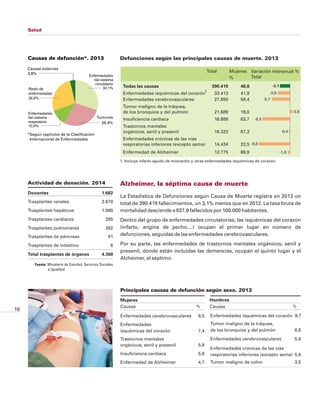 19
Profesionales sanitarios colegiados. 2013
Total
Salud
Mujeres
%
Variación interanual %
Total
500 o más
España 450,8
De ...