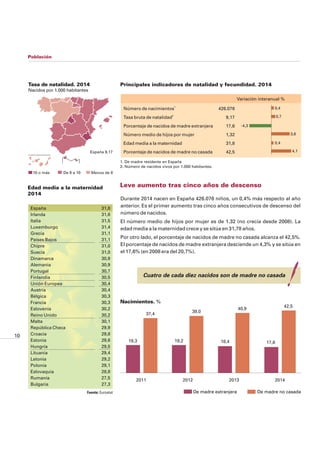 10
Leve aumento tras cinco años de descenso
Durante 2014 nacen en España 426.076 niños, un 0,4% más respecto al año
anterior. Es el primer aumento tras cinco años consecutivos de descenso del
número de nacidos.
El número medio de hijos por mujer es de 1.32 (no crecía desde 2008). La
edad media a la maternidad crece y se sitúa en 31,78 años.
Por otro lado, el porcentaje de nacidos de madre no casada alcanza el 42,5%.
El porcentaje de nacidos de madre extranjera desciende un 4,3% y se sitúa en
el 17,6% (en 2008 era del 20,7%).
Población
10 o más
España 9,17
De 8 a 10 Menos de 8
Tasa de natalidad. 2014
Nacidos por 1.000 habitantes
1. De madre residente en España
2. Número de nacidos vivos por 1.000 habitantes.
Principales indicadores de natalidad y fecundidad. 2014
Variación interanual %
Número de nacimientos 426.076
Tasa bruta de natalidad 9,17
Porcentaje de nacidos de madre extranjera 17,6
Número medio de hijos por mujer 1,32
Edad media a la maternidad 31,8
Porcentaje de nacidos de madre no casada 42,5
1
2
4,1
-4,3
3,6
0,4
0,7
0,4
Cuatro de cada diez nacidos son de madre no casada
Fuente: Eurostat
Edad media a la maternidad
2014
19,3
Nacimientos. %
2011 2012 2013 2014
De madre extranjera De madre no casada
37,4
19,2
39,0
18,4
40,9
17,6
42,5
España
Irlanda
Italia
Luxemburgo
Grecia
Países Bajos
Chipre
Suecia
Dinamarca
Alemania
Portugal
Finlandia
Unión Europea
Austria
Bélgica
Francia
Eslovenia
Reino Unido
Malta
República Checa
Croacia
Estonia
Hungría
Lituania
Letonia
Polonia
Eslovaquia
Rumanía
Bulgaria
31,8
31,6
31,5
31,4
31,1
31,1
31,0
31,0
30,9
30,9
30,7
30,5
30,4
30,4
30,3
30,3
30,2
30,2
30,1
29,9
29,8
29,6
29,5
29,4
29,2
29,1
28,8
27,5
27,3
 
