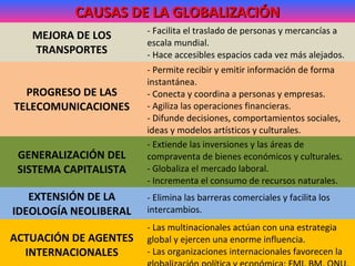 CAUSAS DE LA GLOBALIZACIÓNCAUSAS DE LA GLOBALIZACIÓN
MEJORA DE LOS
TRANSPORTES
- Facilita el traslado de personas y mercancías a
escala mundial.
- Hace accesibles espacios cada vez más alejados.
PROGRESO DE LAS
TELECOMUNICACIONES
- Permite recibir y emitir información de forma
instantánea.
- Conecta y coordina a personas y empresas.
- Agiliza las operaciones financieras.
- Difunde decisiones, comportamientos sociales,
ideas y modelos artísticos y culturales.
GENERALIZACIÓN DEL
SISTEMA CAPITALISTA
- Extiende las inversiones y las áreas de
compraventa de bienes económicos y culturales.
- Globaliza el mercado laboral.
- Incrementa el consumo de recursos naturales.
EXTENSIÓN DE LA
IDEOLOGÍA NEOLIBERAL
- Elimina las barreras comerciales y facilita los
intercambios.
ACTUACIÓN DE AGENTES
INTERNACIONALES
- Las multinacionales actúan con una estrategia
global y ejercen una enorme influencia.
- Las organizaciones internacionales favorecen la
 