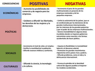 CONSECUENCIAS POSITIVASPOSITIVAS NEGATIVASNEGATIVAS
ECONÓMICAS
- Aumenta las posibilidades de
comercio y de negocio para las
empresas.
- Incrementa el peso de las grandes
multinacionales en perjuicio de las
empresas nacionales y de las
pequeñas empresas.
POLÍTICAS
- Colabora a difundir las libertades,
los derechos de las mujeres y la
democracia.
- Limita la autonomía de los países, que se
ve condicionada por las decisiones de las
grandes instituciones internacionales,
por los intereses de las grandes potencias
y por el poder de las empresas multinacionales.
- Genera inestabilidad en algunas áreas
mundiales donde se imponen gobiernos
extremistas como reacción a las formas
occidentales de hacer política.
SOCIALES
- Incrementa el nivel de vida y el empleo.
- Facilita la movilidad de la población.
- Difunde avances médicos y sanitarios.
- Impulsa la flexibilidad, la inestabilidad
laboral y el descenso salarial.
- Promueve los grandes movimientos
migratorios entre países ricos y pobres.
- Difunde problemas, como el sida y la
delincuencia internacional.
CULTURALES
- Difunde la ciencia, la tecnología
y la cultura.
- Provoca la pérdida de la identidad
cultural de algunos pueblos al imponer
los modelos occidentales.
 