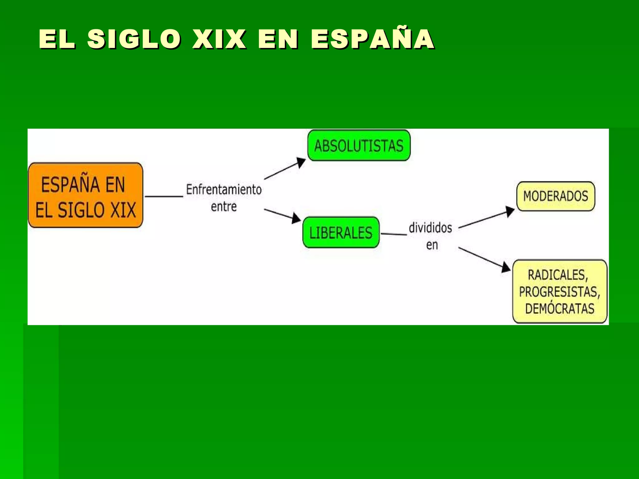 España en el tránsito del siglo xviii al xix | PPT