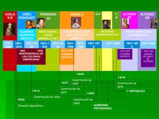 España en el tránsito del siglo xviii al xix | PPT