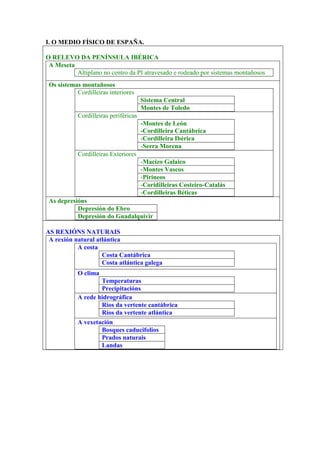 I. O MEDIO FÍSICO DE ESPAÑA.
O RELEVO DA PENÍNSULA IBÉRICA
A Meseta
Altiplano no centro da PI atravesado e rodeado por sistemas montañosos
Os sistemas montañosos
Cordilleiras interiores
Sistema Central
Montes de Toledo
Cordilleiras periféricas
-Montes de León
-Cordilleira Cantábrica
-Cordilleira Ibérica
-Serra Morena
Cordilleiras Exteriores
-Macizo Galaico
-Montes Vascos
-Pirineos
-Coridilleiras Costeiro-Catalás
-Cordilleiras Béticas
As depresións
Depresión do Ebro
Depresión do Guadalquivir
AS REXIÓNS NATURAIS
A rexión natural atlántica
A costa
Costa Cantábrica
Costa atlántica galega
O clima
Temperaturas
Precipitacións
A rede hidrográfica
Ríos da vertente cantábrica
Ríos da vertente atlántica
A vexetación
Bosques caducifolios
Prados naturais
Landas

 