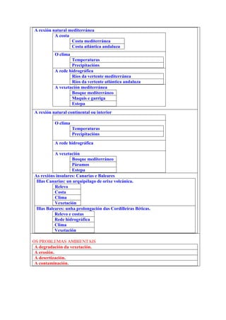 A rexión natural mediterránea
A costa
Costa mediterránea
Costa atlántica andaluza
O clima
Temperaturas
Precipitacións
A rede hidrográfica
Ríos da vertente mediterránea
Ríos da vertente atlántica andaluza
A vexetación mediterránea
Bosque mediterráneo
Maquis e garriga
Estepa
A rexión natural continental ou interior
O clima
Temperaturas
Precipitacións
A rede hidrográfica
A vexetación
Bosque mediterráneo
Páramos
Estepa
As rexións insulares: Canarias e Baleares
Illas Canarias: un arquipélago de orixe volcánica.
Relevo
Costa
Clima
Vexetación
Illas Baleares: unha prolongación das Cordilleiras Béticas.
Relevo e costas
Rede hidrográfica
Clima
Vexetación
OS PROBLEMAS AMBIENTAIS
A degradación da vexetación.
A erosión.
A desertización.
A contaminación.

 