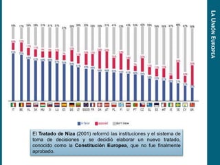 El Tratado de Niza (2001) reformó las instituciones y el sistema de
toma de decisiones y se decidió elaborar un nuevo tratado,
conocido como la Constitución Europea, que no fue finalmente
aprobado.
LAUNIÓNEUROPEA
 