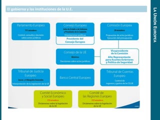El gobierno y las instituciones de la U.E.
LAUNIÓNEUROPEA
 