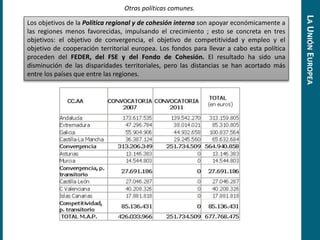 Otras políticas comunes.
Los objetivos de la Política regional y de cohesión interna son apoyar económicamente a
las regiones menos favorecidas, impulsando el crecimiento ; esto se concreta en tres
objetivos: el objetivo de convergencia, el objetivo de competitividad y empleo y el
objetivo de cooperación territorial europea. Los fondos para llevar a cabo esta política
proceden del FEDER, del FSE y del Fondo de Cohesión. El resultado ha sido una
disminución de las disparidades territoriales, pero las distancias se han acortado más
entre los países que entre las regiones.
LAUNIÓNEUROPEA
 