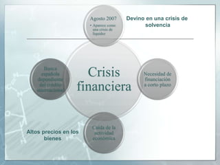Agosto 2007       Devino en una crisis de
                       • Aparece como          solvencia
                         una crisis de
                         liquidez




       Banca
      española
    dependiente
                     Crisis                    Necesidad de
                                               financiación
     del crédito
   internacional   financiera                  a corto plazo




                        Caída de la
Altos precios en los     actividad
       bienes           económica
 