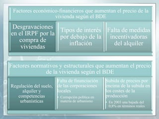 Factores económico-financieros que aumentan el precio de la
                  vivienda según el BDE
 Desgravaciones
                  Tipos de interés Falta de medidas
en el IRPF por la
                  por debajo de la incentivadoras
   compra de
                     inflación       del alquiler
    viviendas

Factores normativos y estructurales que aumentan el precio
              de la vivienda según el BDE
                      Falta de financiación      Subida de precios por
Regulación del suelo, de las corporaciones       encima de la subida en
     alquiler y       locales                    los costes de la
   competencias       • Corrupción política en   producción
    urbanísticas        materia de urbanismo     • En 2003 una bajada del
                                                   0,8% en términos reales
 