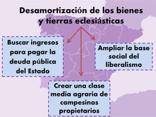 Desamortización de los bienes
y tierras eclesiásticas
Buscar ingresos
para pagar la
deuda pública
del Estado
Ampliar la base
social del
liberalismo
Crear una clase
media agraria de
campesinos
propietarios
 