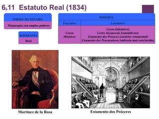 6.11  Estatuto Real (1834) Martínez de la Rosa Estamento dos Próceres SOBERANÍA Real PODERES: Executivo Lexislativo Coroa Ministros Coroa  (iniciativa) Cortes bicamerais  (consultivas): Estamento dos Próceres  (carácter estamental) Estamento dos Procuradores  (sufraxio moi restrinxido) FORMA DO ESTADO: Monarquía con amplos poderes 