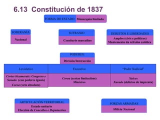 6.13  Constitución de 1837 Nacional SOBERANÍA Censitario masculino SUFRAXIO DEREITOS E LIBERDADES Lexislativo “ Poder Xudicial” Coroa  (certas limitacións) Ministros Xuíces Xurado  (delictos de imprenta) ARTICULACIÓN TERRITORIAL Estado unitario  Elección de  Concellos e Deputacións FORZAS ARMADAS Milicia Nacional PODERES: División/Interacción Executivo Monarquía limitada FORMA DO ESTADO: Amplos (civís e políticos) Mantemento da relixión católica  Cortes bicamerais: Congreso e Senado   (con poderes iguais) Coroa  (veto absoluto) 