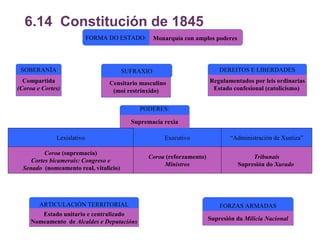 6.14  Constitución de 1845 Regulamentados por leis ordinarias Estado confesional (catolicismo)  Compartida (Coroa e Cortes) SOBERANÍA Censitario masculino (moi restrinxido) SUFRAXIO DEREITOS E LIBERDADES Executivo “ Administración de Xustiza” Coroa  (reforzamento) Ministros Coroa  (supremacía) Cortes bicamerais: Congreso e Senado   (nomeamento real, vitalicio) Tribunais Supresión do  Xurado  ARTICULACIÓN TERRITORIAL Estado unitario e centralizado Nomeamento  de  Alcaldes e Deputacións FORZAS ARMADAS Supresión da  Milicia Nacional PODERES: Supremacía rexia Lexislativo Monarquía con amplos poderes FORMA DO ESTADO: 