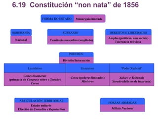 6.19  Constitución “non nata” de 1856 Nacional SOBERANÍA Censitario masculino (ampliado) SUFRAXIO DEREITOS E LIBERDADES Executivo “ Poder Xudicial” Coroa  (poderes limitados) Ministros Cortes bicamerais ( primacía do  Congreso  sobre o  Senado ) Coroa Xuíces  e Tribunais Xurado  (delictos de imprenta) ARTICULACIÓN TERRITORIAL Estado unitario  Elección de  Concellos e Deputacións FORZAS ARMADAS Milicia Nacional PODERES: División/Interacción Lexislativo Monarquía limitada FORMA DO ESTADO: Amplos (políticos, non sociais) Tolerancia relixiosa  