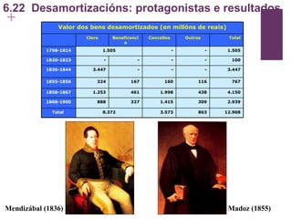 6.22  Desamortizacións: protagonistas e resultados Mendizábal (1836) Madoz (1855) Valor dos bens desamortizados (en millóns de reais) Clero Beneficencia Concellos Outros Total 1798-1814 1.505 - - 1.505 1820-1823 - - - - 100 1836-1844 3.447 - - - 3.447 1855-1856 324 167 160 116 767 1858-1867 1.253 461 1.998 438 4.150 1868-1900 888 327 1.415 309 2.939 Total  8.372 3.573 863 12.908 