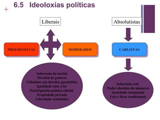 6.5  Ideoloxías políticas PROGRESISTAS MODERADOS CARLISTAS Absolutistas Liberais Soberanía da nación División de poderes Cidadáns con dereitos garantidos Igualdade ante a lei  Participación política cidadá  Propiedade privada Liberdade económica Soberanía real  Poder absoluto do monarca Sociedade estamental Leis e foros tradicionais 