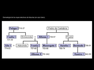 Genealogía de los reyes electivos de Asturias (en azul claro).




  Genealogía de los reyes electivos de Asturias (en azul claro).
 