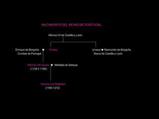 NACIMIENTO DEL REINO DE PORTUGAL


                        Alfonso VI de Castilla y León




Enrique de Borgoña     Teresa                          Urraca  Raimundo de Borgoña
 Condes de Portugal                                      Reina de Castilla y León



        Alfonso I Enríquez  Mafalda de Saboya
           (1139 † 1185)




                  Sancho I el Poblador
                     (1185-1212)
 