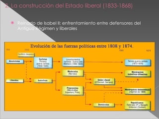 2. La construcción del Estado liberal (1833-1868) Reinado de Isabel II: enfrentamiento entre defensores del Antiguo Régimen y liberales 
