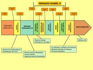 REINADO
CARLOS IV
GUERRA
INDEPENDENCIA
REINADO
FERNANDO VII
REGENCIA
MªCRISTINA
RESTAURACIÓN
1789 1814
1833
1840
•Guerra de Independencia
•Constitución de 1812
•Primer periodo Absolutista
•Trienio Liberal
•Segundo periodo Absolutista
•Guerra Carlista
•Liberales en el poder
•La Gloriosa y Gobierno Provisional
•Reinado Amadeo de Saboya
•Primera República
REINADO ISABEL II
1808
REGENCIADE
ESPARTERO
DÉCADA
MODERADA
BIENO
PROGRESITA
GOBIERNOS
UNIÓNLIBERAL
SEXENIO
DEMOCRÁTICO
1844 1854
1856
1868
1874
•Alfonso XII
 