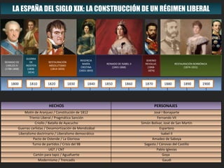 LA ESPAÑA DEL SIGLO XIX
LA CONSTRUCCIÓN DE UN RÉGIMEN LIBERAL
 