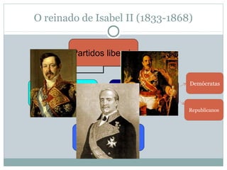 O reinado de Isabel II (1833-1868)
Partidos liberais

Demócratas
Moderados
(Narváez)

Progresistas
(Espartero)
Republicanos

Unión liberal
(O´Donnell)

 