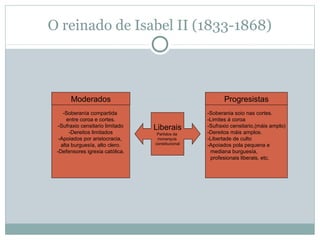 O reinado de Isabel II (1833-1868)

Moderados

Progresistas

-Soberanía compartida
entre coroa e cortes.
-Sufraxio censitario limitado
-Dereitos limitados
-Apoiados por aristocracia,
alta burguesía, alto clero.
-Defensores igrexia católica.

-Soberania soio nas cortes.
-Limites á coroa
-Sufraxio censitario,(máis amplo)
-Dereitos máis amplos.
-Libertade de culto
-Apoiados pola pequena e
mediana burguesía,
profesionais liberais, etc.

Liberais
Partidos da
monarquía
constitucional

 